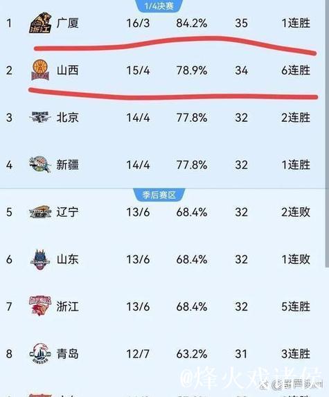 山西为什么会惨败给浙江广厦？跟广厦相比，除了外援其他全是短板